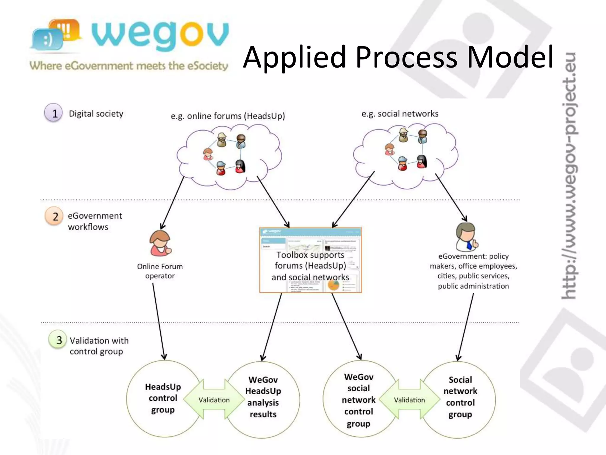 Applied Process Model
 