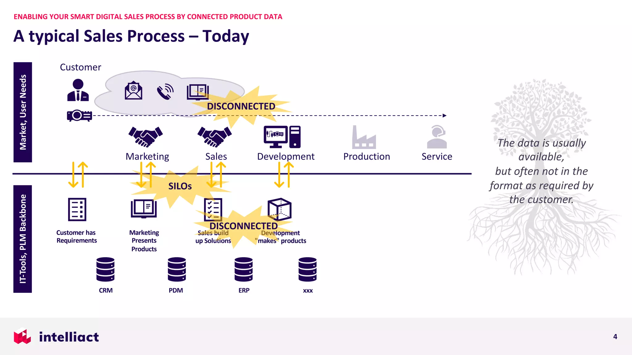 A typical Sales Process – Today
ENABLING YOUR SMART DIGITAL SALES PROCESS BY CONNECTED PRODUCT DATA
4
The data is usually
available,
but often not in the
format as required by
the customer.
IT-Tools,PLMBackboneMarket,UserNeeds
ProductionMarketing ServiceDevelopment
Customer
Sales
Customer has
Requirements
Sales build
up Solutions
Development
"makes" products
Marketing
Presents
Products
DISCONNECTED
SILOs
ERPCRM PDM
DISCONNECTED
xxx
 