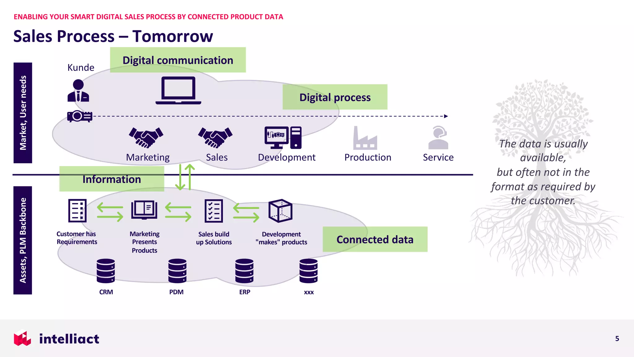 Sales Process – Tomorrow
ENABLING YOUR SMART DIGITAL SALES PROCESS BY CONNECTED PRODUCT DATA
5
The data is usually
available,
but often not in the
format as required by
the customer.
Assets,PLMBackboneMarket,Userneeds
ProductionMarketing ServiceDevelopment
Kunde
Sales
Connected data
Information
Digital process
Digital communication
ERPCRM PDM xxx
Customer has
Requirements
Sales build
up Solutions
Development
"makes" products
Marketing
Presents
Products
 