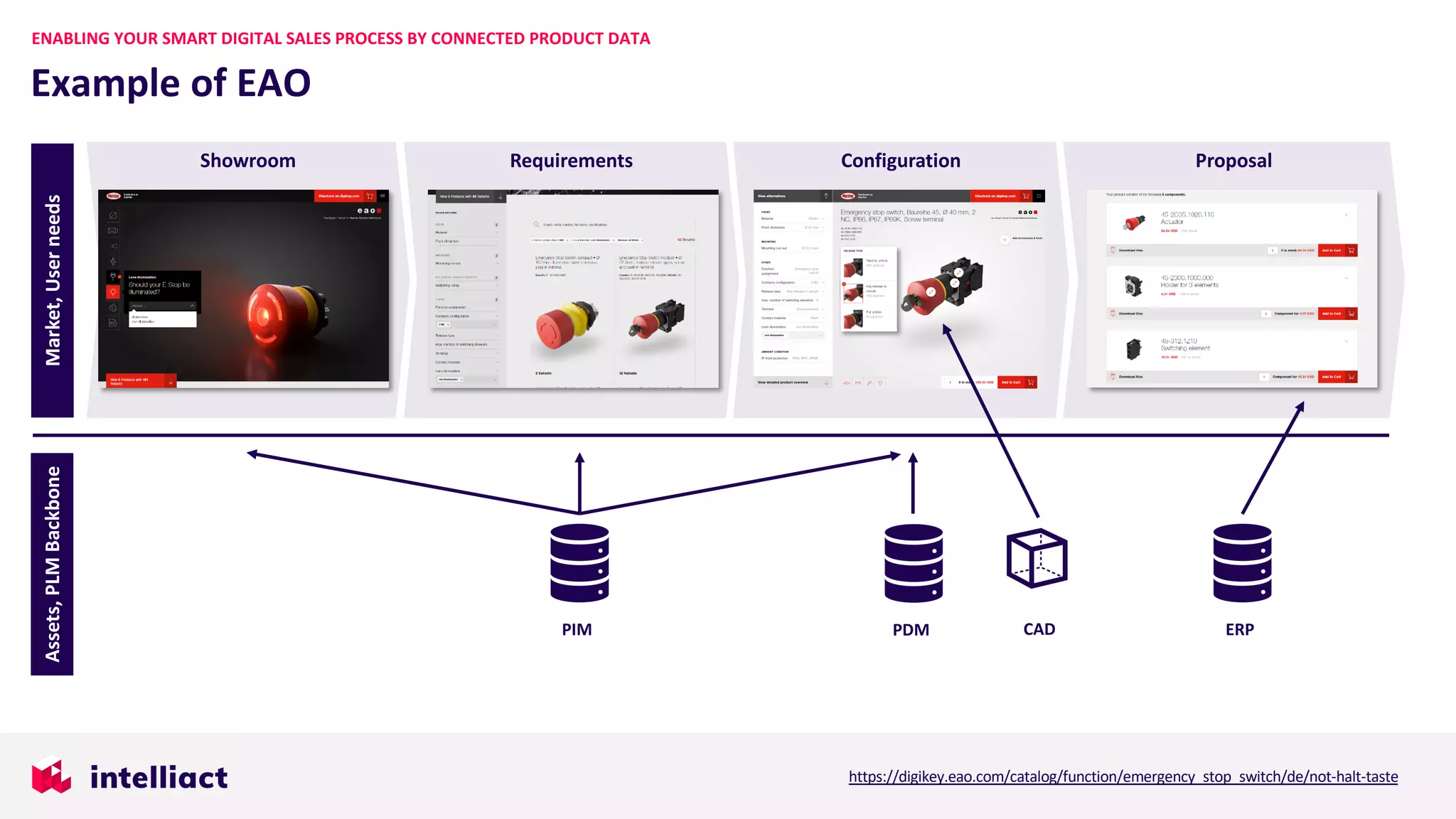 ProposalConfigurationRequirementsShowroom
Example of EAO
ENABLING YOUR SMART DIGITAL SALES PROCESS BY CONNECTED PRODUCT DATA
Assets,PLMBackboneMarket,Userneeds
PIM PDM ERPCAD
https://digikey.eao.com/catalog/function/emergency_stop_switch/de/not-halt-taste
 