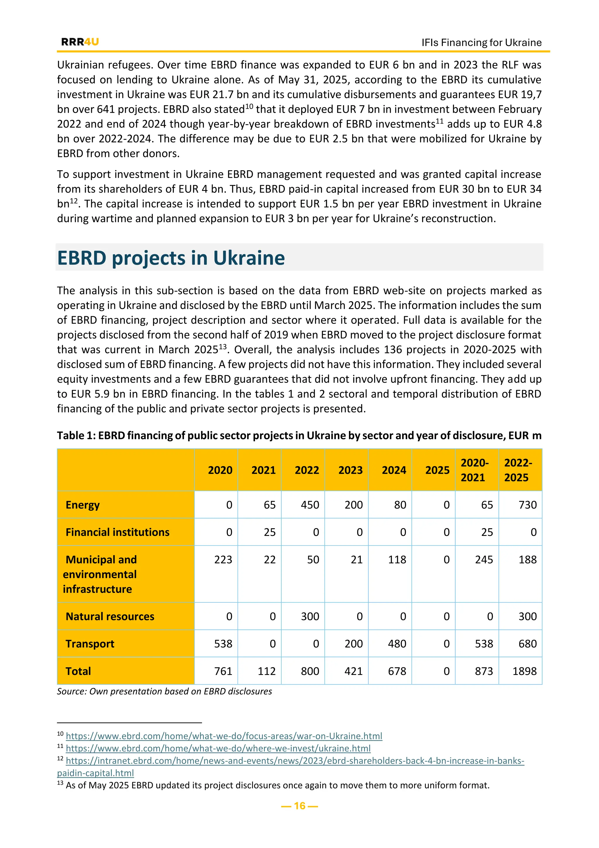 IFIs Financing for Ukraine
— 16 —
Ukrainian refugees. Over time EBRD finance was expanded to EUR 6 bn and in 2023 the RLF was
focused on lending to Ukraine alone. As of May 31, 2025, according to the EBRD its cumulative
investment in Ukraine was EUR 21.7 bn and its cumulative disbursements and guarantees EUR 19,7
bn over 641 projects. EBRD also stated10 that it deployed EUR 7 bn in investment between February
2022 and end of 2024 though year-by-year breakdown of EBRD investments11 adds up to EUR 4.8
bn over 2022-2024. The difference may be due to EUR 2.5 bn that were mobilized for Ukraine by
EBRD from other donors.
To support investment in Ukraine EBRD management requested and was granted capital increase
from its shareholders of EUR 4 bn. Thus, EBRD paid-in capital increased from EUR 30 bn to EUR 34
bn12. The capital increase is intended to support EUR 1.5 bn per year EBRD investment in Ukraine
during wartime and planned expansion to EUR 3 bn per year for Ukraine’s reconstruction.
EBRD projects in Ukraine
The analysis in this sub-section is based on the data from EBRD web-site on projects marked as
operating in Ukraine and disclosed by the EBRD until March 2025. The information includes the sum
of EBRD financing, project description and sector where it operated. Full data is available for the
projects disclosed from the second half of 2019 when EBRD moved to the project disclosure format
that was current in March 202513. Overall, the analysis includes 136 projects in 2020-2025 with
disclosed sum of EBRD financing. A few projects did not have this information. They included several
equity investments and a few EBRD guarantees that did not involve upfront financing. They add up
to EUR 5.9 bn in EBRD financing. In the tables 1 and 2 sectoral and temporal distribution of EBRD
financing of the public and private sector projects is presented.
Table 1: EBRD financing of public sector projects in Ukraine by sector and year of disclosure, EUR m
2020 2021 2022 2023 2024 2025
2020-
2021
2022-
2025
Energy 0 65 450 200 80 0 65 730
Financial institutions 0 25 0 0 0 0 25 0
Municipal and
environmental
infrastructure
223 22 50 21 118 0 245 188
Natural resources 0 0 300 0 0 0 0 300
Transport 538 0 0 200 480 0 538 680
Total 761 112 800 421 678 0 873 1898
Source: Own presentation based on EBRD disclosures
10
https://www.ebrd.com/home/what-we-do/focus-areas/war-on-Ukraine.html
11
https://www.ebrd.com/home/what-we-do/where-we-invest/ukraine.html
12
https://intranet.ebrd.com/home/news-and-events/news/2023/ebrd-shareholders-back-4-bn-increase-in-banks-
paidin-capital.html
13
As of May 2025 EBRD updated its project disclosures once again to move them to more uniform format.
 