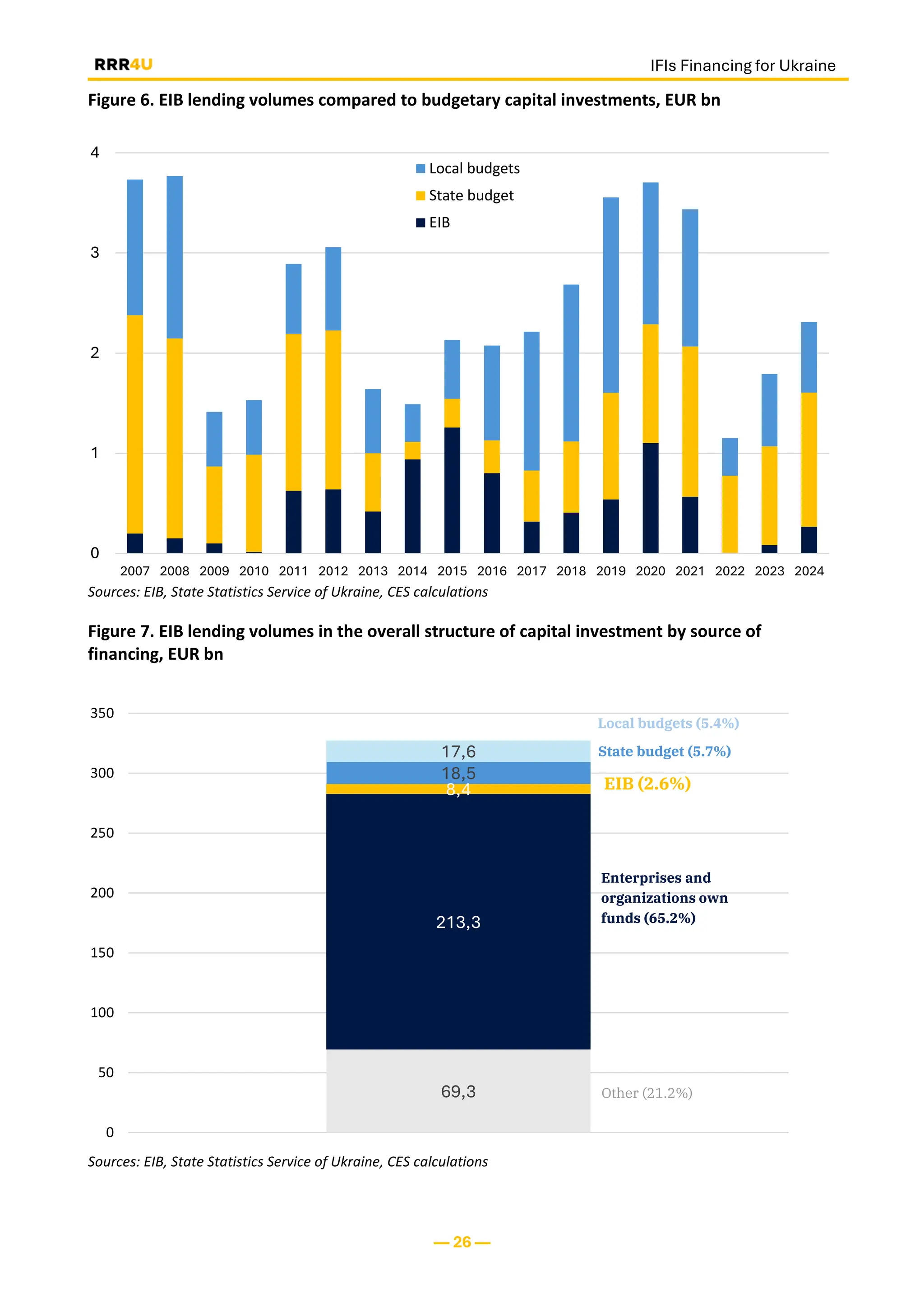 IFIs Financing for Ukraine
— 26 —
Figure 6. EIB lending volumes compared to budgetary capital investments, EUR bn
Sources: EIB, State Statistics Service of Ukraine, CES calculations
Figure 7. EIB lending volumes in the overall structure of capital investment by source of
financing, EUR bn
Sources: EIB, State Statistics Service of Ukraine, CES calculations
0
1
2
3
4
2007 2008 2009 2010 2011 2012 2013 2014 2015 2016 2017 2018 2019 2020 2021 2022 2023 2024
Local budgets
State budget
EIB
69,3
213,3
8,4
18,5
17,6
0
50
100
150
200
250
300
350
EIB (2.6%)
Enterprises and
organizations own
funds (65.2%)
Other (21.2%)
State budget (5.7%)
Local budgets (5.4%)
 