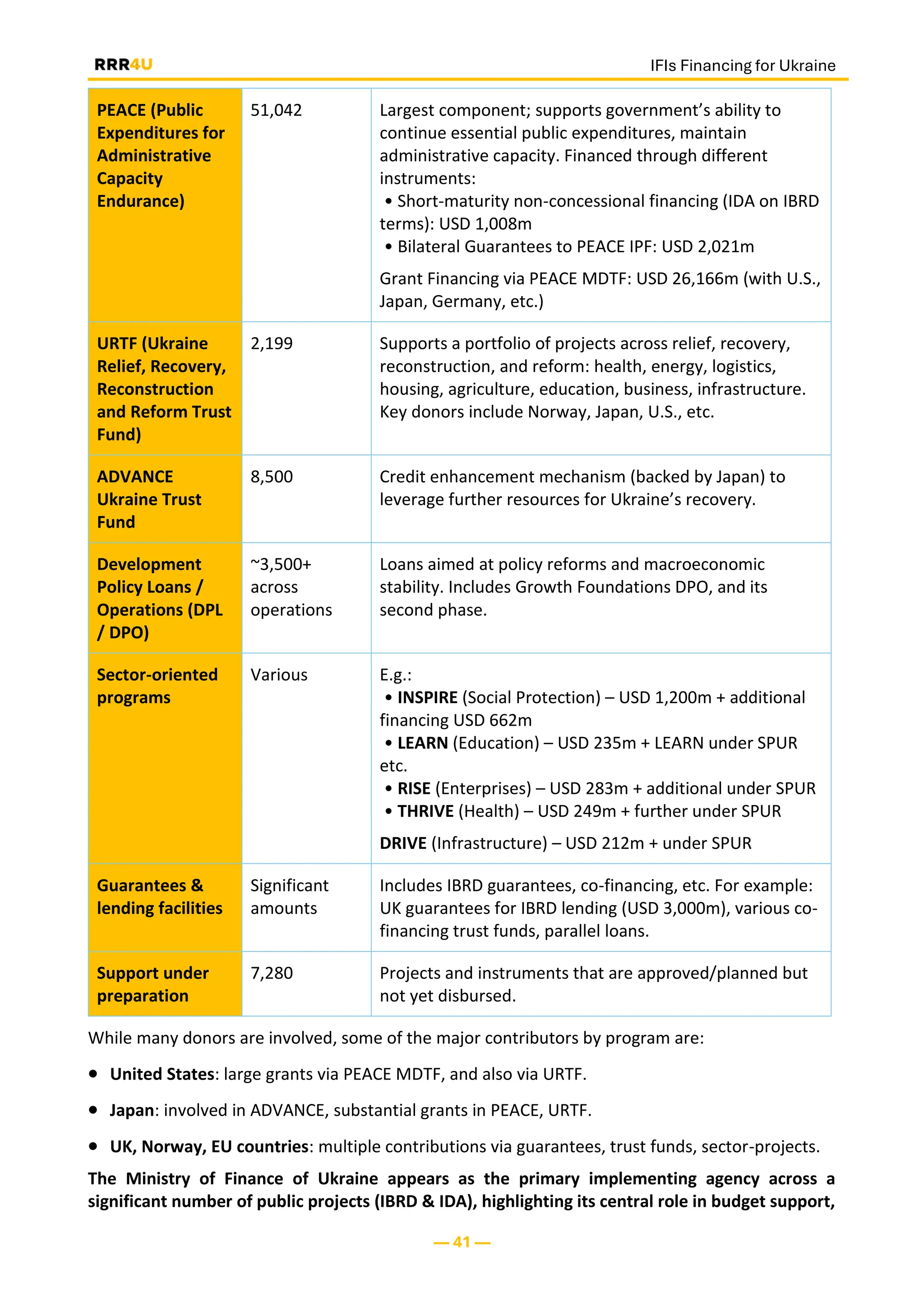 IFIs Financing for Ukraine
— 41 —
PEACE (Public
Expenditures for
Administrative
Capacity
Endurance)
51,042 Largest component; supports government’s ability to
continue essential public expenditures, maintain
administrative capacity. Financed through different
instruments:
• Short-maturity non-concessional financing (IDA on IBRD
terms): USD 1,008m
• Bilateral Guarantees to PEACE IPF: USD 2,021m
Grant Financing via PEACE MDTF: USD 26,166m (with U.S.,
Japan, Germany, etc.)
URTF (Ukraine
Relief, Recovery,
Reconstruction
and Reform Trust
Fund)
2,199 Supports a portfolio of projects across relief, recovery,
reconstruction, and reform: health, energy, logistics,
housing, agriculture, education, business, infrastructure.
Key donors include Norway, Japan, U.S., etc.
ADVANCE
Ukraine Trust
Fund
8,500 Credit enhancement mechanism (backed by Japan) to
leverage further resources for Ukraine’s recovery.
Development
Policy Loans /
Operations (DPL
/ DPO)
~3,500+
across
operations
Loans aimed at policy reforms and macroeconomic
stability. Includes Growth Foundations DPO, and its
second phase.
Sector-oriented
programs
Various E.g.:
• INSPIRE (Social Protection) – USD 1,200m + additional
financing USD 662m
• LEARN (Education) – USD 235m + LEARN under SPUR
etc.
• RISE (Enterprises) – USD 283m + additional under SPUR
• THRIVE (Health) – USD 249m + further under SPUR
DRIVE (Infrastructure) – USD 212m + under SPUR
Guarantees &
lending facilities
Significant
amounts
Includes IBRD guarantees, co-financing, etc. For example:
UK guarantees for IBRD lending (USD 3,000m), various co-
financing trust funds, parallel loans.
Support under
preparation
7,280 Projects and instruments that are approved/planned but
not yet disbursed.
While many donors are involved, some of the major contributors by program are:
• United States: large grants via PEACE MDTF, and also via URTF.
• Japan: involved in ADVANCE, substantial grants in PEACE, URTF.
• UK, Norway, EU countries: multiple contributions via guarantees, trust funds, sector-projects.
The Ministry of Finance of Ukraine appears as the primary implementing agency across a
significant number of public projects (IBRD & IDA), highlighting its central role in budget support,
 