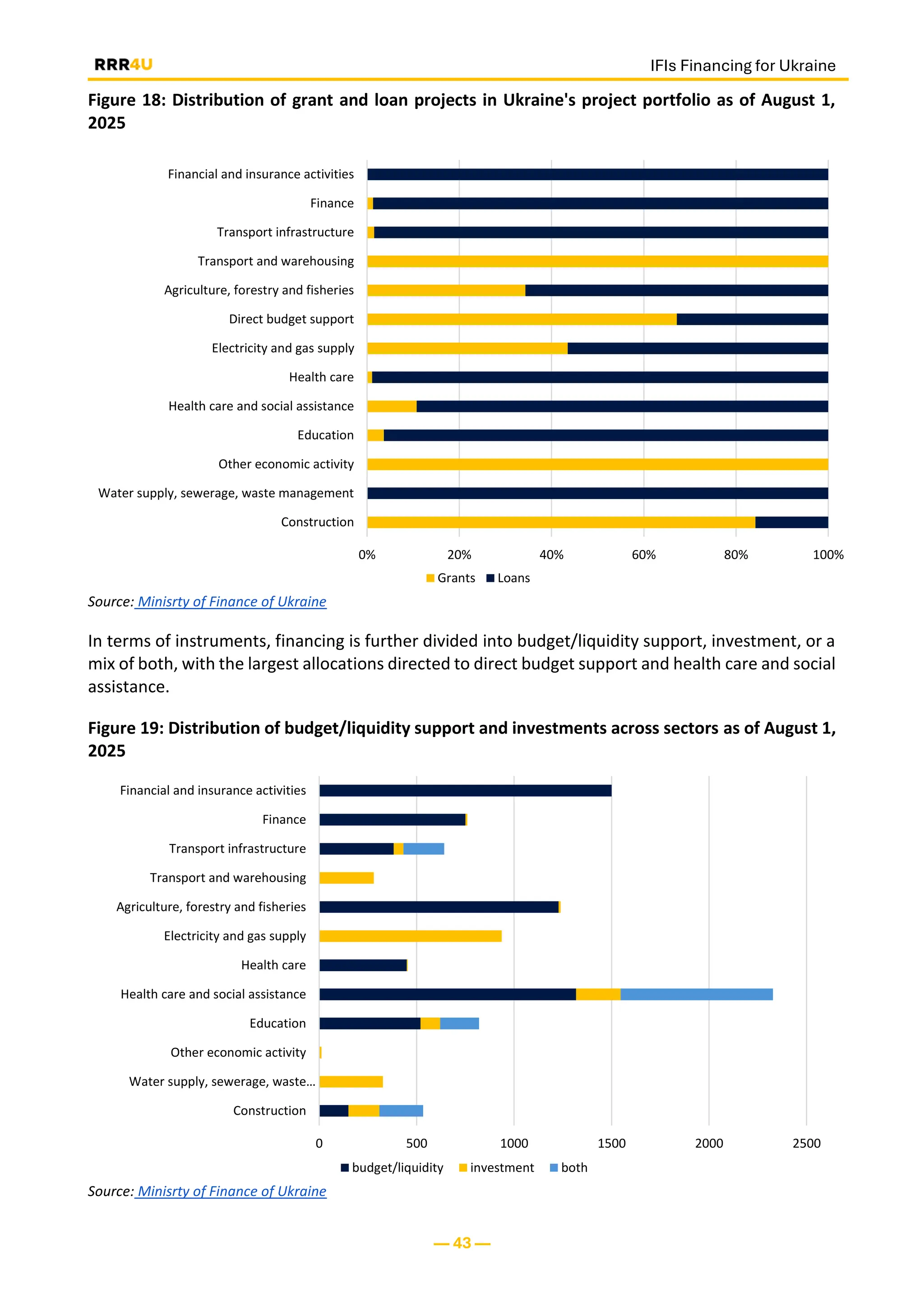 IFIs Financing for Ukraine
— 43 —
Figure 18: Distribution of grant and loan projects in Ukraine's project portfolio as of August 1,
2025
Source: Minisrty of Finance of Ukraine
In terms of instruments, financing is further divided into budget/liquidity support, investment, or a
mix of both, with the largest allocations directed to direct budget support and health care and social
assistance.
Figure 19: Distribution of budget/liquidity support and investments across sectors as of August 1,
2025
Source: Minisrty of Finance of Ukraine
0% 20% 40% 60% 80% 100%
Construction
Water supply, sewerage, waste management
Other economic activity
Education
Health care and social assistance
Health care
Electricity and gas supply
Direct budget support
Agriculture, forestry and fisheries
Transport and warehousing
Transport infrastructure
Finance
Financial and insurance activities
Grants Loans
0 500 1000 1500 2000 2500
Construction
Water supply, sewerage, waste…
Other economic activity
Education
Health care and social assistance
Health care
Electricity and gas supply
Agriculture, forestry and fisheries
Transport and warehousing
Transport infrastructure
Finance
Financial and insurance activities
budget/liquidity investment both
 