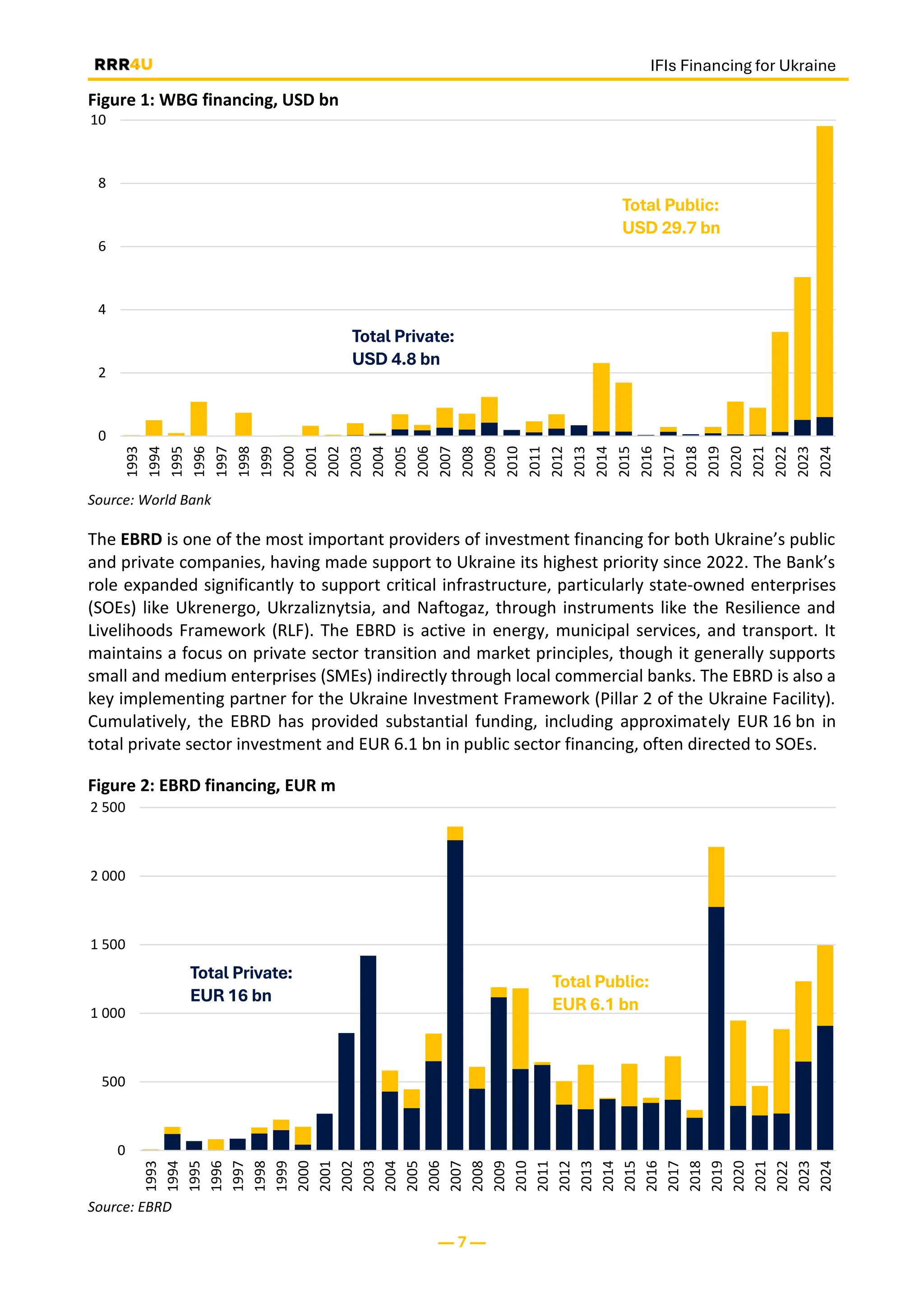 IFIs Financing for Ukraine
— 7 —
Figure 1: WBG financing, USD bn
Source: World Bank
The EBRD is one of the most important providers of investment financing for both Ukraine’s public
and private companies, having made support to Ukraine its highest priority since 2022. The Bank’s
role expanded significantly to support critical infrastructure, particularly state-owned enterprises
(SOEs) like Ukrenergo, Ukrzaliznytsia, and Naftogaz, through instruments like the Resilience and
Livelihoods Framework (RLF). The EBRD is active in energy, municipal services, and transport. It
maintains a focus on private sector transition and market principles, though it generally supports
small and medium enterprises (SMEs) indirectly through local commercial banks. The EBRD is also a
key implementing partner for the Ukraine Investment Framework (Pillar 2 of the Ukraine Facility).
Cumulatively, the EBRD has provided substantial funding, including approximately EUR 16 bn in
total private sector investment and EUR 6.1 bn in public sector financing, often directed to SOEs.
Figure 2: EBRD financing, EUR m
Source: EBRD
0
2
4
6
8
10
1993
1994
1995
1996
1997
1998
1999
2000
2001
2002
2003
2004
2005
2006
2007
2008
2009
2010
2011
2012
2013
2014
2015
2016
2017
2018
2019
2020
2021
2022
2023
2024
Total Public:
USD 29.7 bn
Total Private:
USD 4.8 bn
0
500
1 000
1 500
2 000
2 500
1993
1994
1995
1996
1997
1998
1999
2000
2001
2002
2003
2004
2005
2006
2007
2008
2009
2010
2011
2012
2013
2014
2015
2016
2017
2018
2019
2020
2021
2022
2023
2024
Total Public:
EUR 6.1 bn
Total Private:
EUR 16 bn
 
