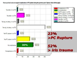 23%  >PC Rupture 52%  > iris trauma 30% 
