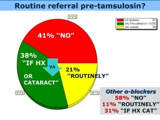 Routine referral pre-tamsulosin? 41% “NO”   38% “ IF HX  OR  CATARACT”  21% “ ROUTINELY”   VA Other   α -blockers   58%  “NO” 11%  “ROUTINELY” 31%  “IF HX CAT” 