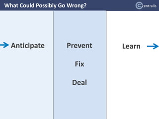 What Could Possibly Go Wrong?
Anticipate Prevent
Fix
Deal
Learn
 