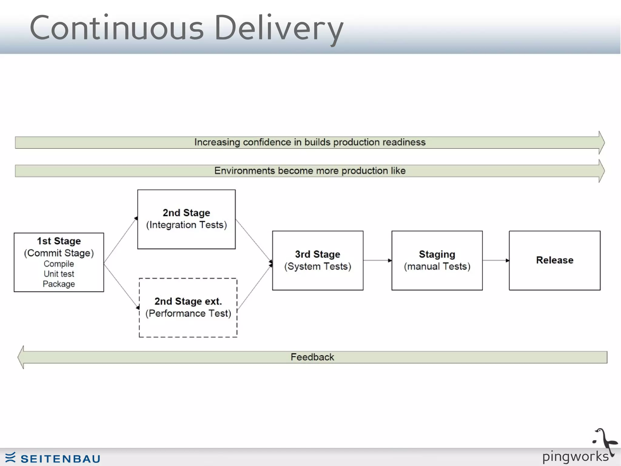Continuous Delivery




                      pingworks
 