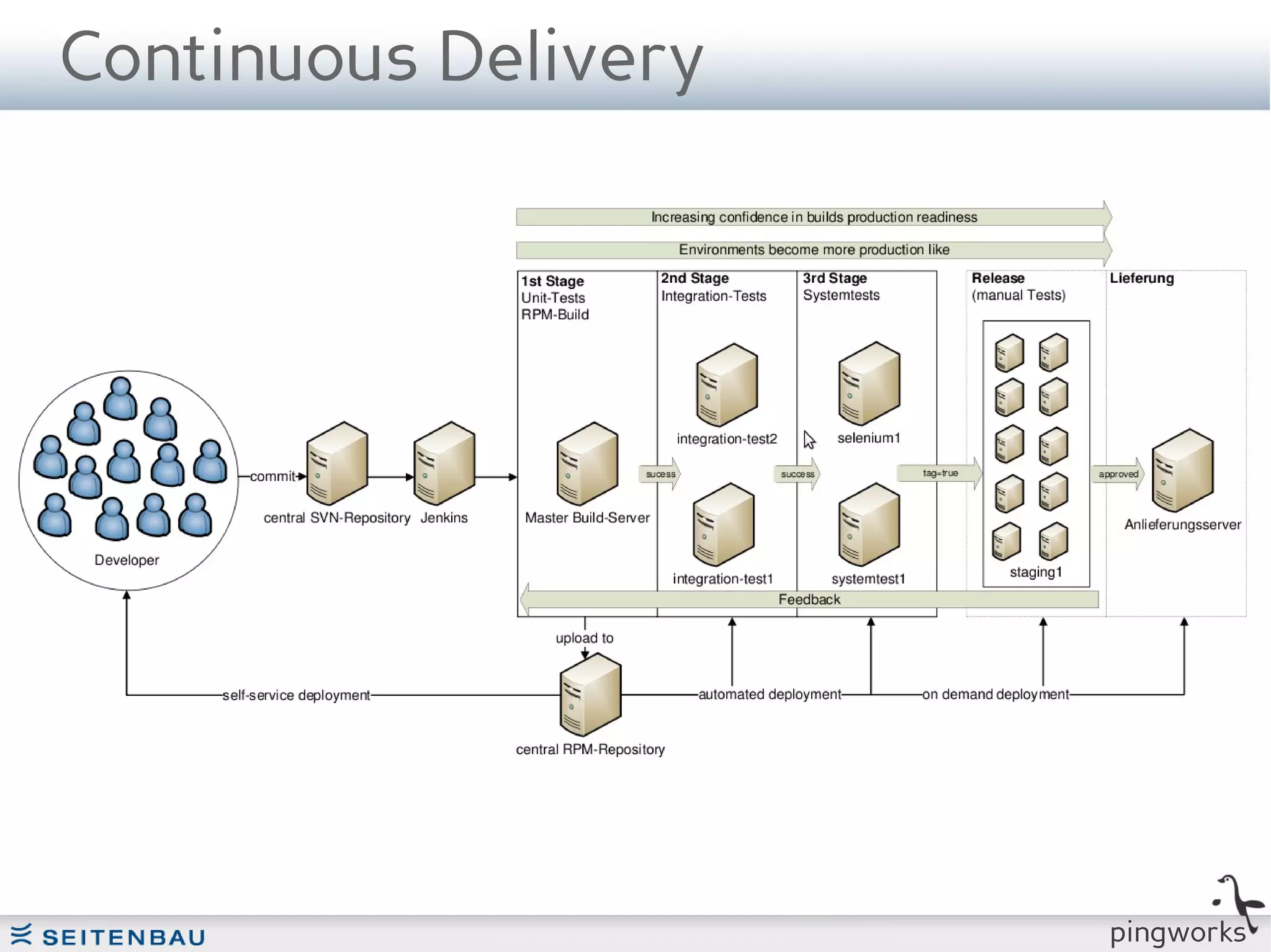 Continuous Delivery




                      pingworks
 