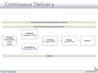 Continuous Delivery




                      pingworks
 