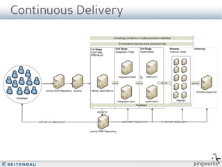 Continuous Delivery




                      pingworks
 