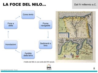 LA FOCE DEL NILO… Dal IV millennio a.C.
Corso lento
Fiume
navigabile
Sedimenti e
limo
Fertilità
della terra
Inondazioni
Foce a
delta
Il delta del Nilo in una carta del XVI secolo.
8
 