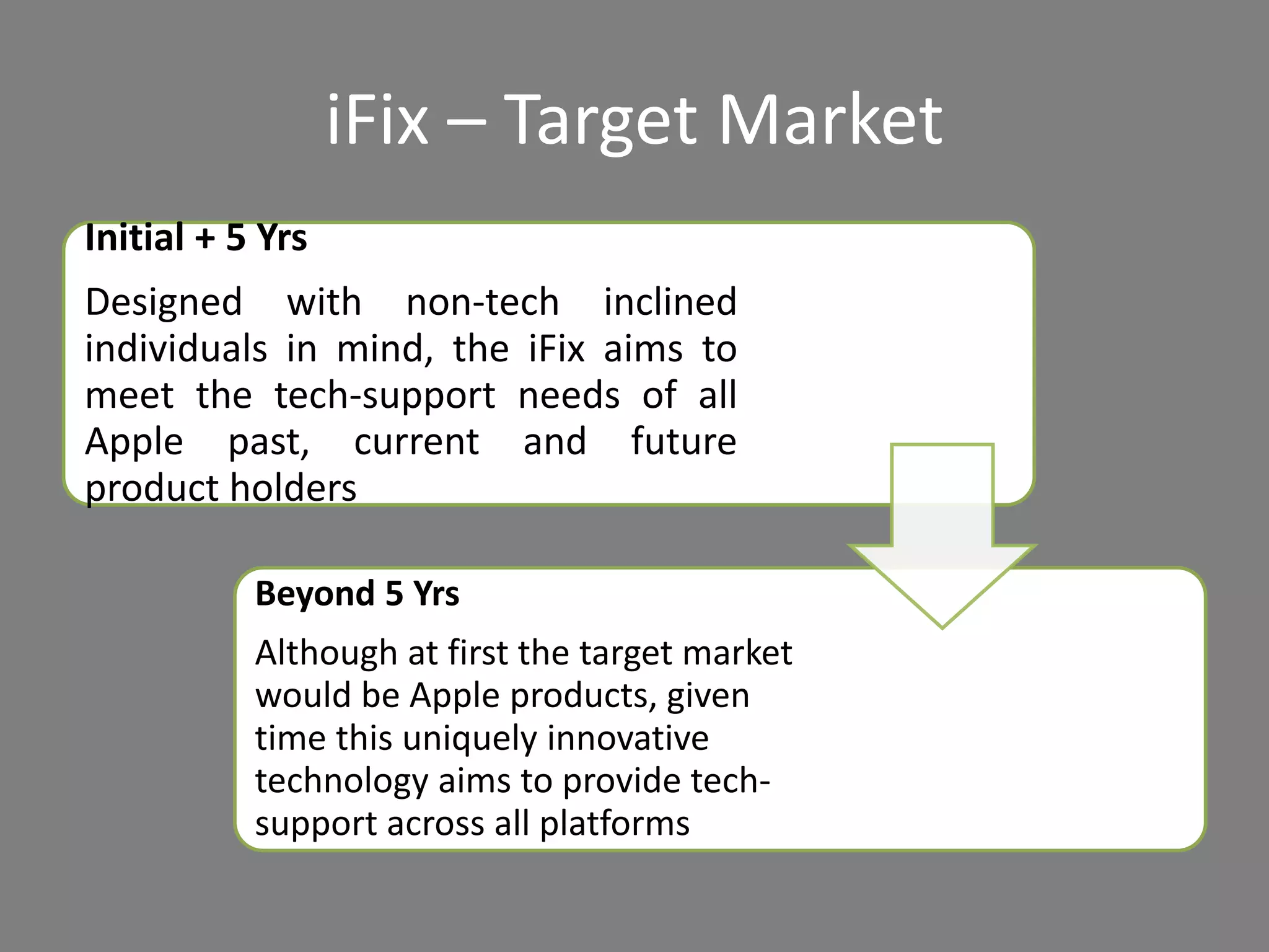 iFix – Target Market
Initial + 5 Yrs
Designed with non-tech inclined
individuals in mind, the iFix aims to
meet the tech-support needs of all
Apple past, current and future
product holders
Beyond 5 Yrs
Although at first the target market
would be Apple products, given
time this uniquely innovative
technology aims to provide tech-
support across all platforms
 