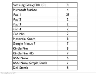 Samsung Galaxy Tab 10.1   8
                    Microsoft Surface         4
                    iPad 1                    3?
                    iPad 2                    2
                    iPad 3                    2
                    iPad 4                    2
                    iPad Mini                 2
                    Motorola Xoom             8
                    Google Nexus 7            7
                    Kindle Fire               8
                    Kindle Fire HD            7
                    B&N Nook                  6
                    B&N Nook Simple Touch     7
                    Dell Streak               8
Wednesday, December 5, 12
 
