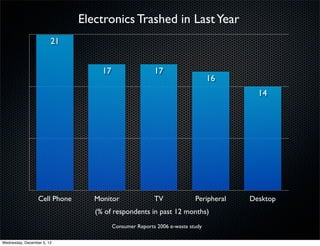 Electronics Trashed in Last Year
                        21


                                    17                   17
                                                                               16
                                                                                        14




                  Cell Phone      Monitor                TV              Peripheral   Desktop
                                  (% of respondents in past 12 months)
                                         Consumer Reports 2006 e-waste study

Wednesday, December 5, 12
 