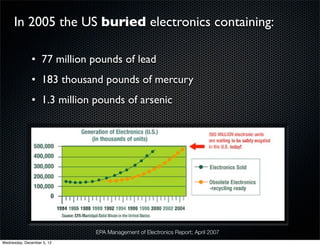 In 2005 the US buried electronics containing:

              • 77 million pounds of lead
              • 183 thousand pounds of mercury
              • 1.3 million pounds of arsenic




                            EPA Management of Electronics Report; April 2007
Wednesday, December 5, 12
 
