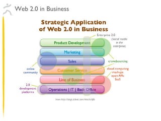 Web 2.0 in Business 