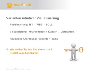 Varianten intuitiver Visualisierung
-   Positionierung: IST - WEG - SOLL

-   Visualisierung: Mitarbeitende / Kunden / Lieferanten

-   Räumliche Anordnung: Produkte / Teams



 Wie stellen Sie Ihre Situationen dar?
  (Beziehungs-Landkarten)
 