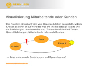 Visualisierung Mitarbeitende oder Kunden
Das Problem (Situation) wird vom Coachee bildlich dargestellt. Mittels
Kreisen zeichnet er auf wer oder was am Thema beteiligt ist und wie
die Beziehungen untereinander sind. Themenbereiche sind Teams,
Geschäftsleitungen, Mitarbeitende oder auch Kunden.


                              Firma
                                                Kunde X
    Kunde Y




 Zeigt unbewusste Beziehungen und Dynamiken auf
 