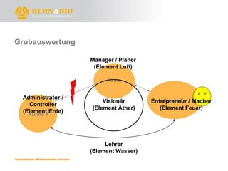 Grobauswertung

                   Manager / Planer
                    (Element Luft)

                        Firma


 Administrator /
                       Visionär           Kunde X
                                      Entrepreneur / Macher
   Controller
                   (Element Äther)       (Element Feuer)
 (Element Erde)
   Kunde Y




                        Lehrer
                   (Element Wasser)
 
