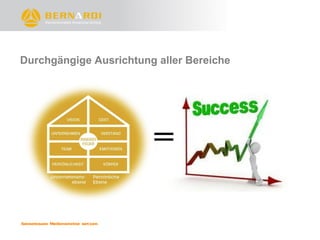 Durchgängige Ausrichtung aller Bereiche




                        =
 