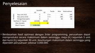 Penyelesaian
• Berdasarkan hasil optimasi dengan linier programming, perusahaan dapat
memproduksi secara maksimum dalam seminggu, meja (X1) sejumlah 5 unit
dan kursi (X2) sejumlah 30 unit. Keuntungan maksimum dalam seminggu yang
diperoleh perusahaan sebesar 3.000.000.
 