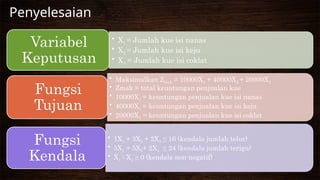 Penyelesaian
• X1 = Jumlah kue isi nanas
• X2 = Jumlah kue isi keju
• X3 = Jumlah kue isi coklat
Variabel
Keputusan
• Maksimalkan Zmak = 10000X1 + 40000X2 + 20000X3
• Zmak = total keuntungan penjualan kue
• 10000X1 = keuntungan penjualan kue isi nanas
• 40000X1 = keuntungan penjualan kue isi keju
• 20000X1 = keuntungan penjualan kue isi coklat
Fungsi
Tujuan
• 1X1 + 3X2 + 2X3 ≤ 16 (kendala jumlah telur)
• 5X1 + 5X2+ 2X3 ≤ 24 (kendala jumlah terigu)
• X1 ; X2 ≥ 0 (kendala non-negatif)
Fungsi
Kendala
 