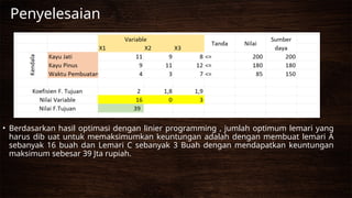 Penyelesaian
• Berdasarkan hasil optimasi dengan linier programming , jumlah optimum lemari yang
harus dib uat untuk memaksimumkan keuntungan adalah dengan membuat lemari A
sebanyak 16 buah dan Lemari C sebanyak 3 Buah dengan mendapatkan keuntungan
maksimum sebesar 39 Jta rupiah.
 