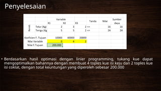 Penyelesaian
• Berdasarkan hasil optimasi dengan linier programming, tukang kue dapat
mengoptimalkan bahannya dengan membuat 4 toples kue isi keju dan 2 toples kue
isi coklat, dengan total keuntungan yang diperoleh sebesar 200.000
 