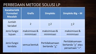 PERBEDAAN METODE SOLUSI LP
 
