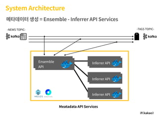 System Architecture
Ensemble  
API
Ensemble  
API
Inferrer API
Inferrer API
Inferrer API
Inferrer API
Inferrer API
Inferrer API
-NEWS TOPIC- -TAGS TOPIC-
메타데이터 생성 = Ensemble - Inferrer API Services
Meatadata API Services
 