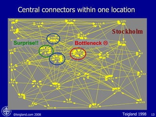 Central connectors within one location Bottleneck   Teigland 1998 Surprise!! Stockholm 