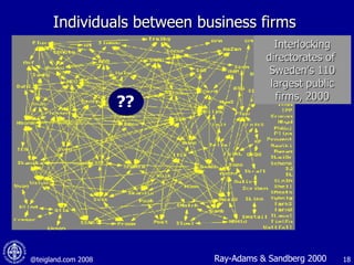 Individuals between business firms  SEB Ray-Adams & Sandberg 2000 Interlocking directorates of  Sweden’s 110 largest public firms, 2000 ?? 