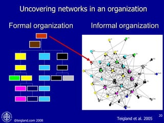 Uncovering networks in an organization Formal organization Teigland et al. 2005 Informal   organization 