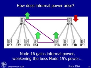 How does informal power arise? Krebs 2004 Node 16 gains informal power, weakening the boss Node 15’s power… 