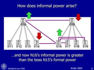 How does informal power arise? Krebs 2004 … and now N16’s informal power is greater than the boss N15’s formal power 