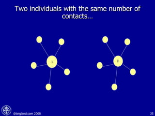 Two individuals with the same number of contacts… B A 