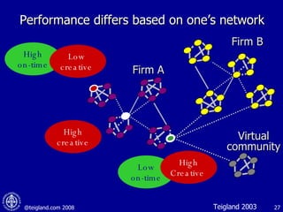 Performance differs based on one’s network Firm A Low on-time High Creative  High on-time Low  creative  Teigland 2003 High creative Virtual community Firm B 
