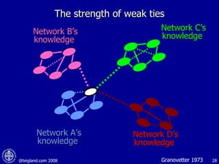 The strength of weak ties Network A’s knowledge  Network D’s knowledge  Network B’s knowledge  Network C’s knowledge  Granovetter 1973 