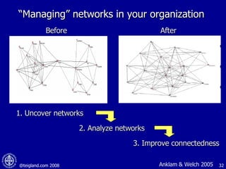 “ Managing” networks in your organization  Before After Anklam & Welch 2005 1. Uncover networks 2. Analyze networks 3. Improve connectedness 
