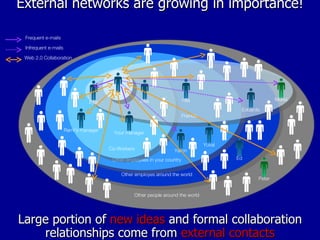 External networks are growing in importance! Other people around the world Other employes around the world Other employees in your country Co-Workers Friends Large portion of  new ideas  and formal collaboration relationships come from  external contacts You Alex Eyal Your manager Rami’s manager Hila Yaron Yuval Eduardo Ed Muriel Peter Frequent e-mails Infrequent e-mails Web 2.0 Collaboration 