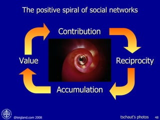 The positive spiral of social networks tschaut’s photos Contribution Reciprocity Accumulation Value 