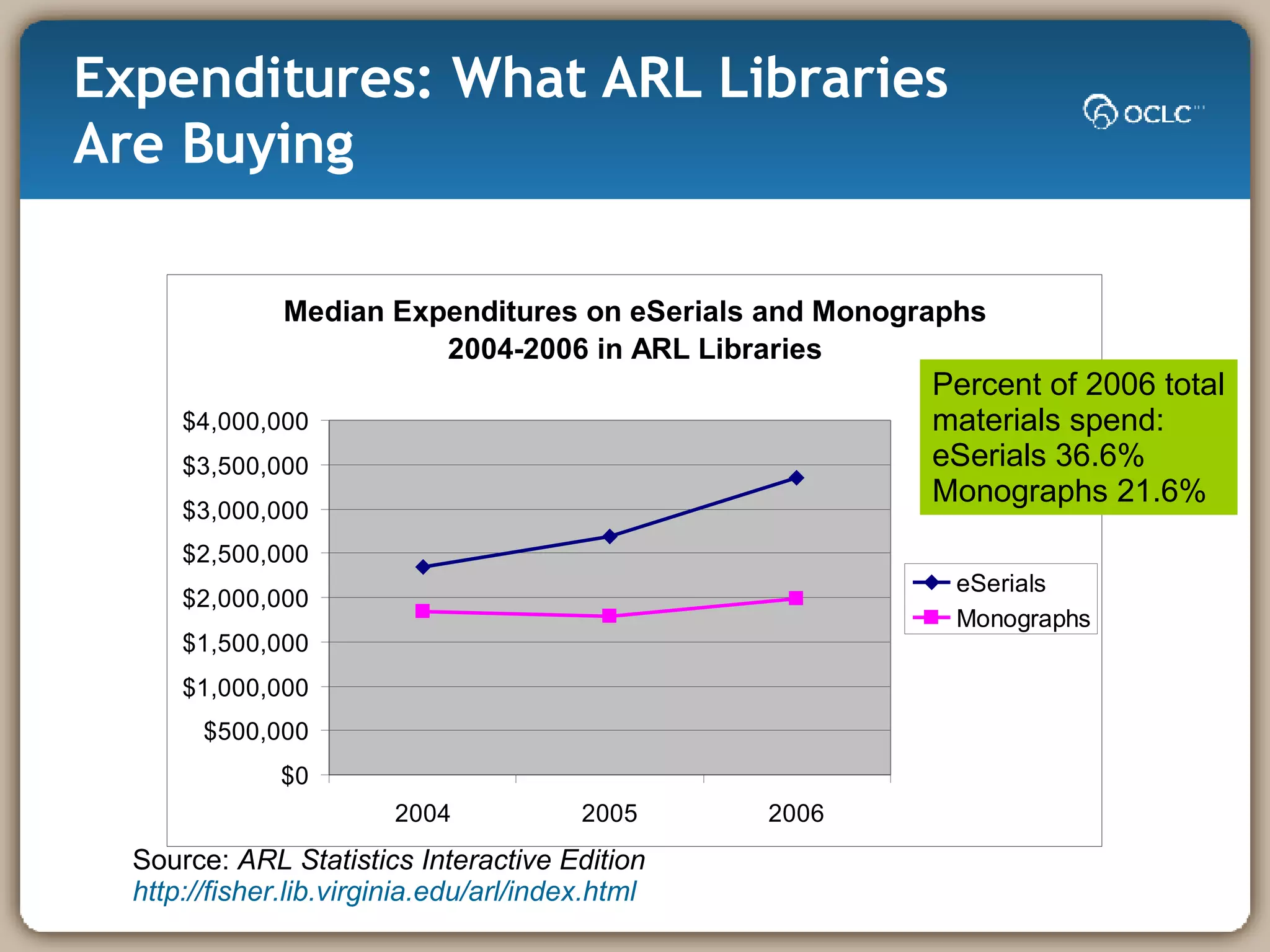 Expenditures: What ARL Libraries Are Buying Percent of 2006 total materials spend: eSerials 36.6% Monographs 21.6% Source:  ARL Statistics Interactive Edition http:// fisher.lib.virginia.edu/arl/index.html 