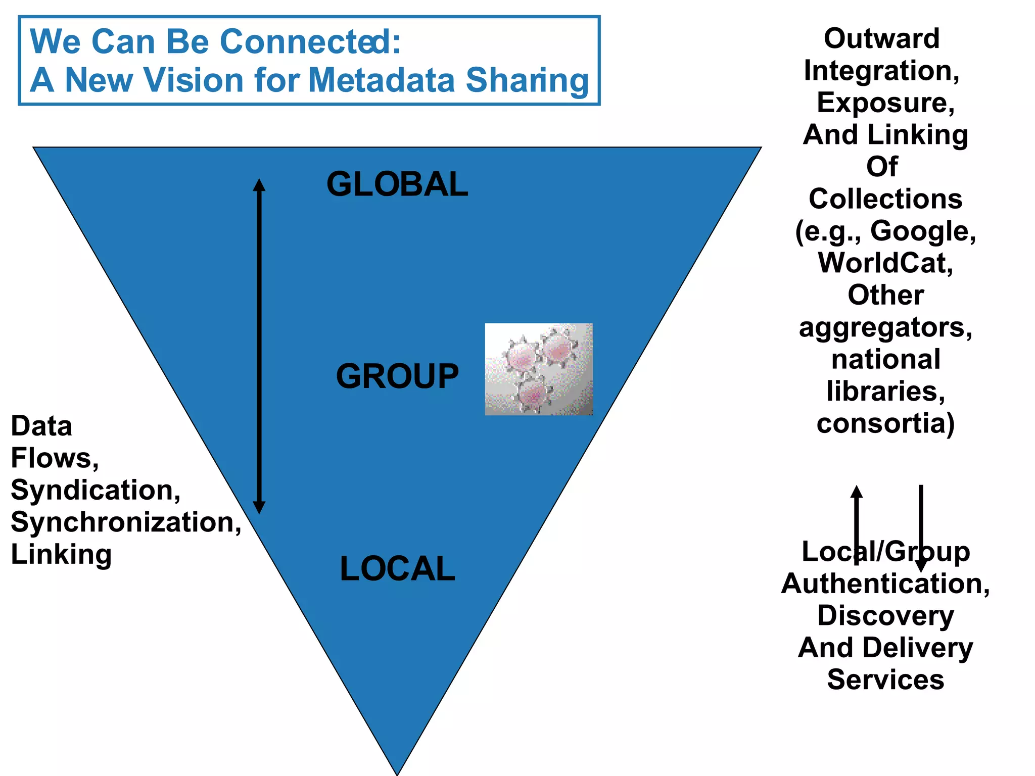 GLOBAL GROUP LOCAL Outward  Integration,  Exposure, And Linking Of  Collections (e.g., Google, WorldCat, Other aggregators, national libraries, consortia) Local/Group Authentication, Discovery And Delivery Services Data Flows, Syndication, Synchronization, Linking We Can Be Connected:  A New Vision for Metadata Sharing 