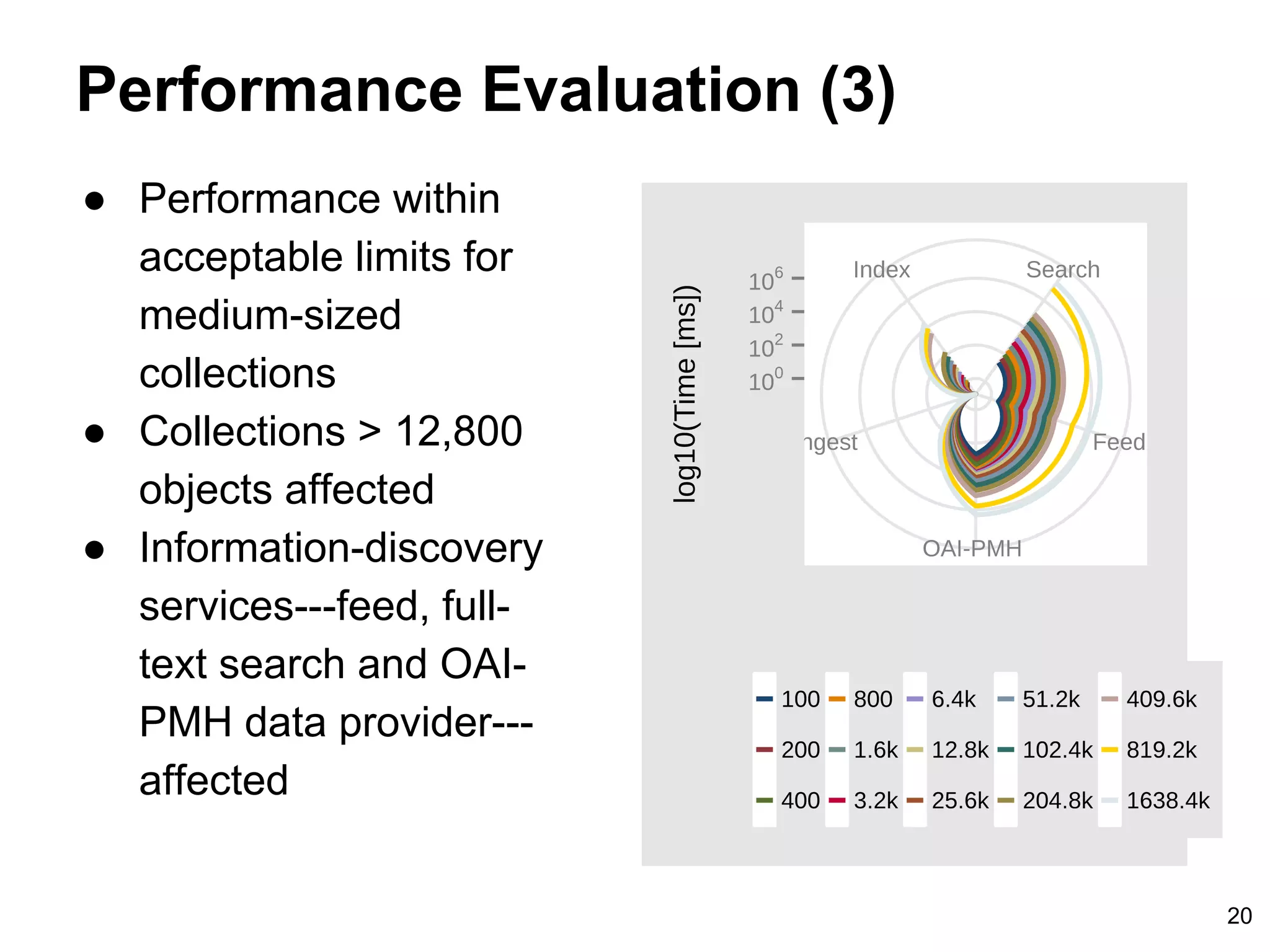 Performance Evaluation (3)
20
● Performance within
acceptable limits for
medium-sized
collections
● Collections > 12,800
objects affected
● Information-discovery
services---feed, full-
text search and OAI-
PMH data provider---
affected
 