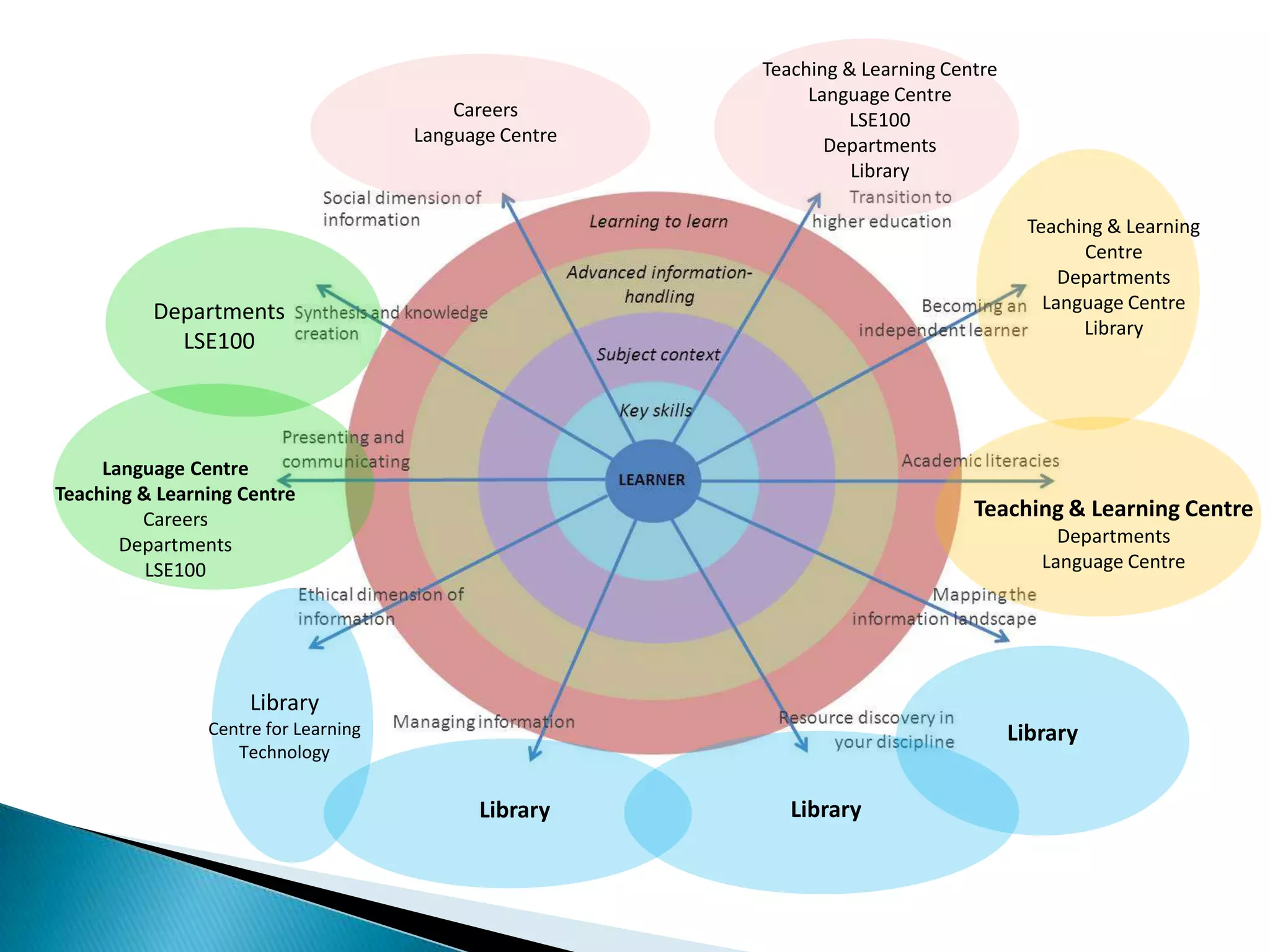 Teaching & Learning Centre
                                                             Language Centre
                                          Careers                LSE100
                                      Language Centre          Departments
                                                                  Library

                                                                                      Teaching & Learning
                                                                                            Centre
                                                                                          Departments
          Departments                                                                   Language Centre
                                                                                            Library
            LSE100




     Language Centre
Teaching & Learning Centre
         Careers                                                               Teaching & Learning Centre
       Departments                                                                        Departments
          LSE100                                                                        Language Centre




                     Library
                Centre for Learning                                                  Library
                   Technology


                                            Library        Library
 