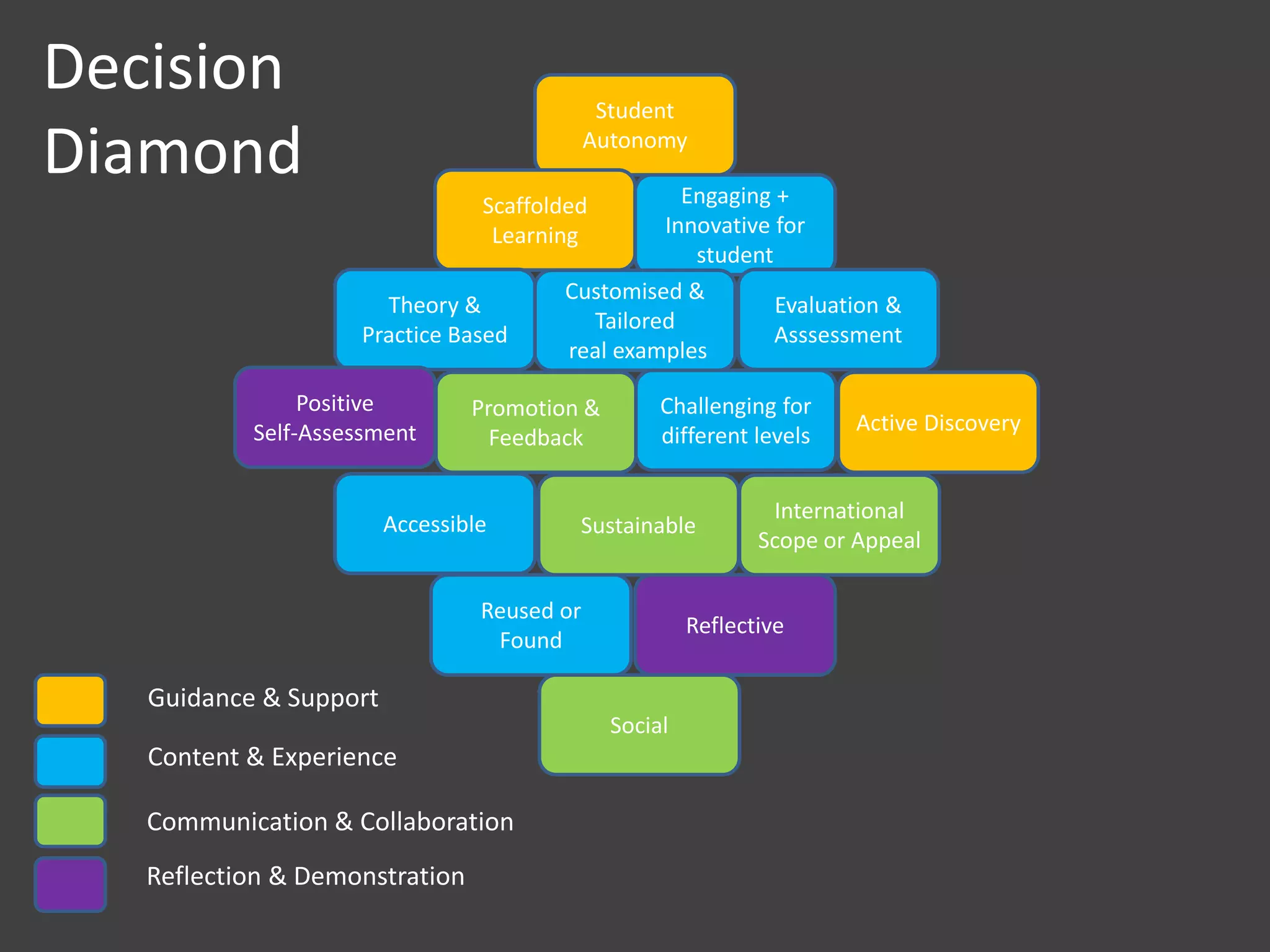 Student
Autonomy
Scaffolded
Learning
Engaging +
Innovative for
student
Theory &
Practice Based
Promotion &
Feedback
Positive
Self-Assessment
Evaluation &
Asssessment
Customised &
Tailored
real examples
Active Discovery
Challenging for
different levels
International
Scope or Appeal
SustainableAccessible
Social
Reflective
Reused or
Found
Guidance & Support
Content & Experience
Communication & Collaboration
Reflection & Demonstration
Decision
Diamond
 