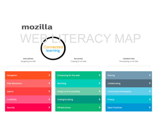 WEB LITERACY MAP 
https://webmaker.org/en-US/resources 
 