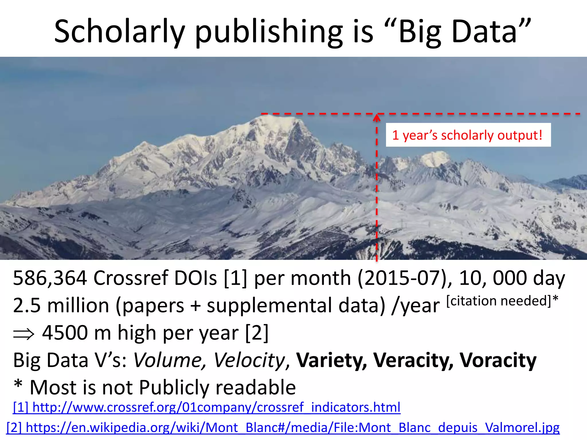 Scholarly publishing is “Big Data”
[2] https://en.wikipedia.org/wiki/Mont_Blanc#/media/File:Mont_Blanc_depuis_Valmorel.jpg
586,364 Crossref DOIs [1] per month (2015-07), 10, 000 day
2.5 million (papers + supplemental data) /year [citation needed]*
 4500 m high per year [2]
Big Data V’s: Volume, Velocity, Variety, Veracity, Voracity
* Most is not Publicly readable
[1] http://www.crossref.org/01company/crossref_indicators.html
1 year’s scholarly output!
 